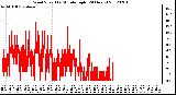 Milwaukee Weather Wind Speed<br>by Minute mph<br>(24 Hours)