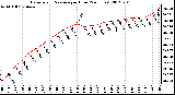 Milwaukee Weather Barometric Pressure<br>per Hour<br>(24 Hours)