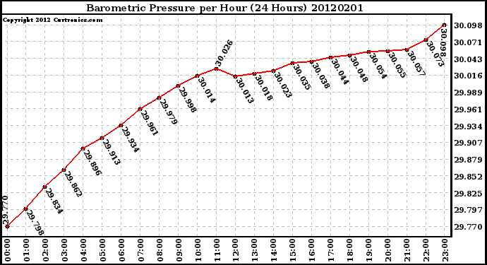 Milwaukee Weather Barometric Pressure<br>per Hour<br>(24 Hours)