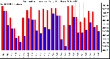 Milwaukee Weather Barometric Pressure<br>Daily High/Low