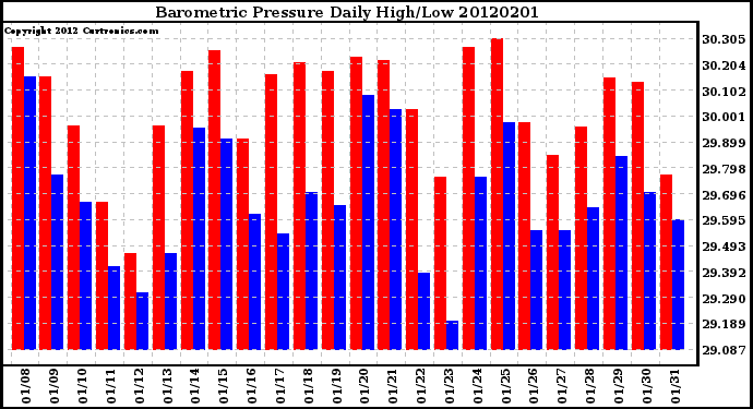 Milwaukee Weather Barometric Pressure<br>Daily High/Low