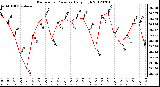 Milwaukee Weather Barometric Pressure<br>Daily High