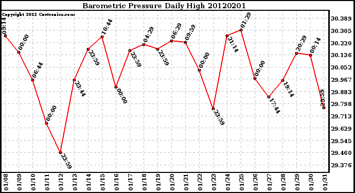 Milwaukee Weather Barometric Pressure<br>Daily High