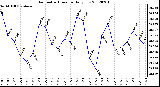 Milwaukee Weather Barometric Pressure<br>Daily Low