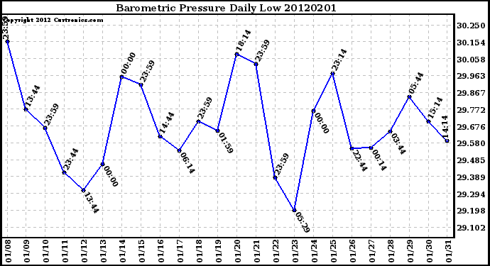 Milwaukee Weather Barometric Pressure<br>Daily Low