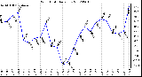 Milwaukee Weather Wind Chill<br>Daily Low