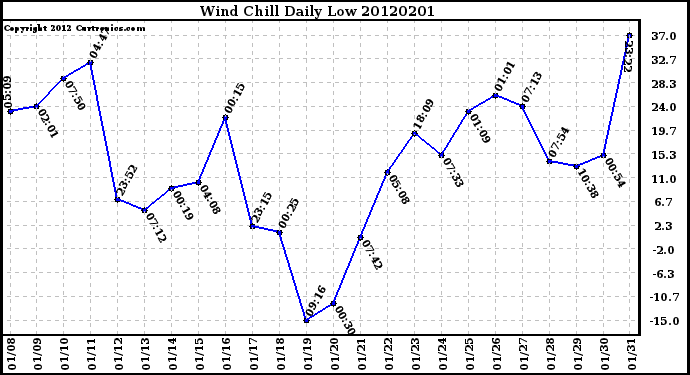 Milwaukee Weather Wind Chill<br>Daily Low