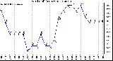 Milwaukee Weather Wind Chill<br>(24 Hours)