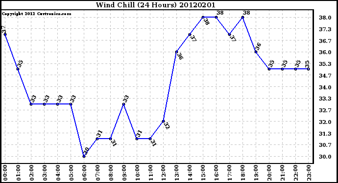 Milwaukee Weather Wind Chill<br>(24 Hours)