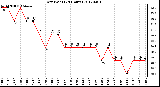 Milwaukee Weather Dew Point<br>(24 Hours)