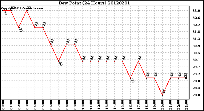 Milwaukee Weather Dew Point<br>(24 Hours)