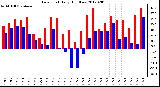 Milwaukee Weather Dew Point<br>Daily High/Low