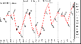 Milwaukee Weather Dew Point<br>Daily High