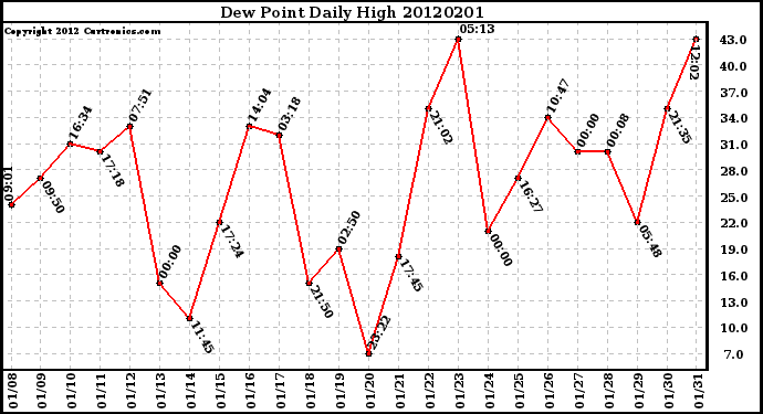 Milwaukee Weather Dew Point<br>Daily High