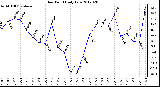 Milwaukee Weather Dew Point<br>Daily Low