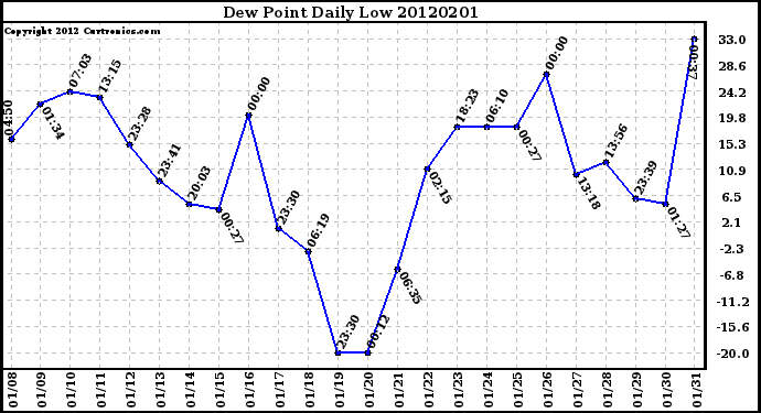 Milwaukee Weather Dew Point<br>Daily Low