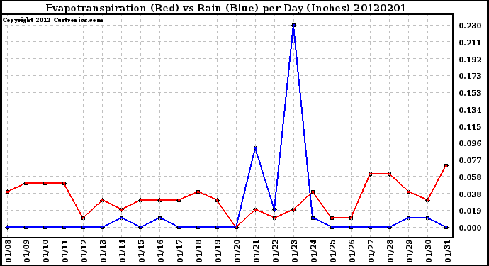 Milwaukee Weather Evapotranspiration<br>(Red) vs Rain (Blue)<br>per Day (Inches)