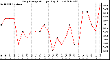 Milwaukee Weather Evapotranspiration<br>per Day (Inches)