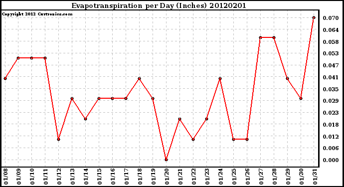 Milwaukee Weather Evapotranspiration<br>per Day (Inches)