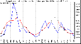 Milwaukee Weather Evapotranspiration<br>(Red) vs Rain (Blue)<br>per Month (Inches)