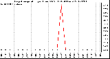 Milwaukee Weather Evapotranspiration<br>per Hour (Oz/sq ft)<br>(24 Hours)