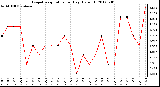 Milwaukee Weather Evapotranspiration<br>per Day (Oz/sq ft)