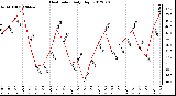 Milwaukee Weather Heat Index<br>Daily High