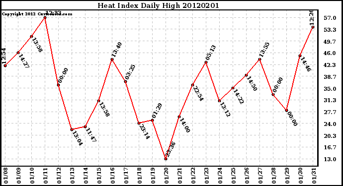 Milwaukee Weather Heat Index<br>Daily High