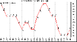 Milwaukee Weather Heat Index<br>(24 Hours)