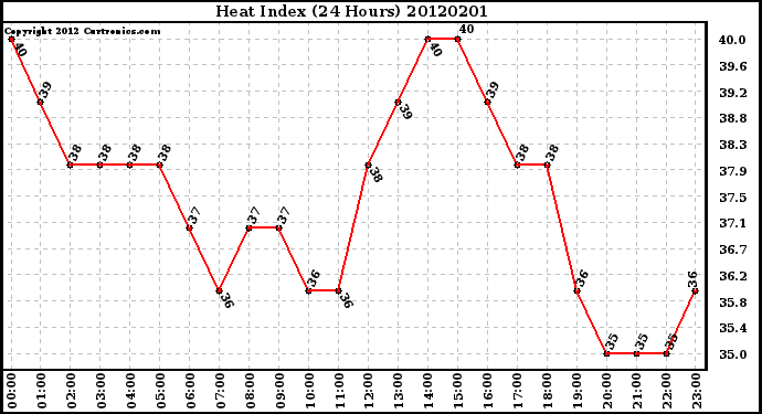 Milwaukee Weather Heat Index<br>(24 Hours)