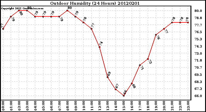 Milwaukee Weather Outdoor Humidity<br>(24 Hours)