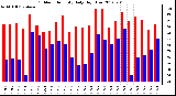 Milwaukee Weather Outdoor Humidity<br>Daily High/Low