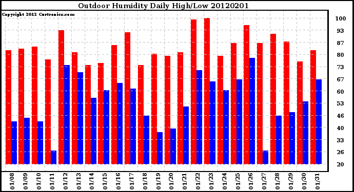 Milwaukee Weather Outdoor Humidity<br>Daily High/Low