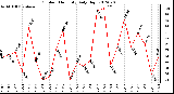 Milwaukee Weather Outdoor Humidity<br>Daily High