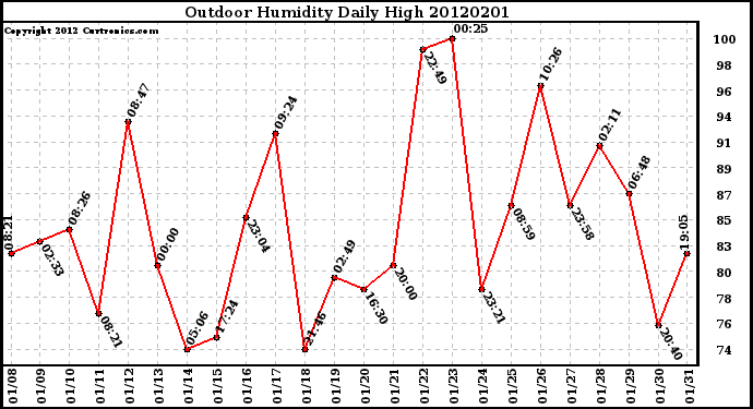 Milwaukee Weather Outdoor Humidity<br>Daily High