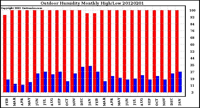 Milwaukee Weather Outdoor Humidity<br>Monthly High/Low