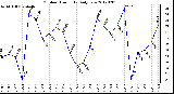 Milwaukee Weather Outdoor Humidity<br>Daily Low