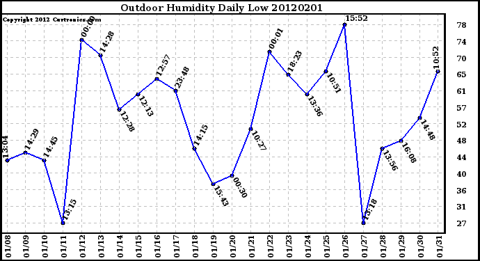 Milwaukee Weather Outdoor Humidity<br>Daily Low