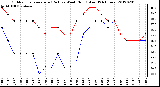 Milwaukee Weather Outdoor Temperature (Red)<br>vs Wind Chill (Blue)<br>(24 Hours)