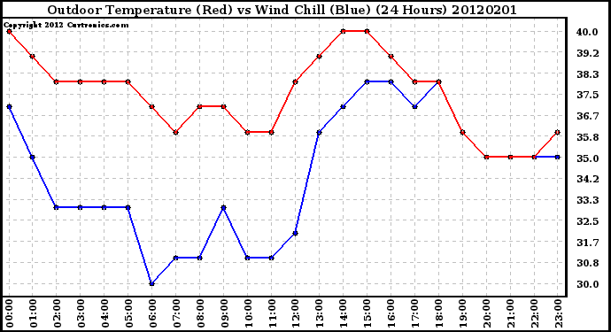 Milwaukee Weather Outdoor Temperature (Red)<br>vs Wind Chill (Blue)<br>(24 Hours)