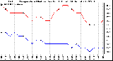 Milwaukee Weather Outdoor Temperature (Red)<br>vs Dew Point (Blue)<br>(24 Hours)