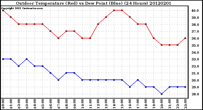 Milwaukee Weather Outdoor Temperature (Red)<br>vs Dew Point (Blue)<br>(24 Hours)