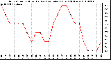 Milwaukee Weather Outdoor Temperature (Red)<br>vs Heat Index (Blue)<br>(24 Hours)