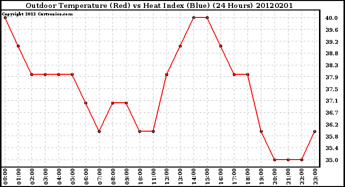 Milwaukee Weather Outdoor Temperature (Red)<br>vs Heat Index (Blue)<br>(24 Hours)