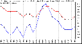 Milwaukee Weather Outdoor Temperature (Red)<br>vs THSW Index (Blue)<br>per Hour<br>(24 Hours)