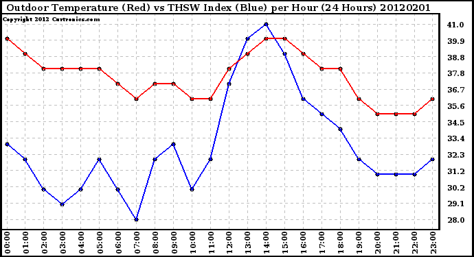 Milwaukee Weather Outdoor Temperature (Red)<br>vs THSW Index (Blue)<br>per Hour<br>(24 Hours)