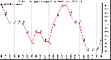 Milwaukee Weather Outdoor Temperature<br>per Hour<br>(24 Hours)