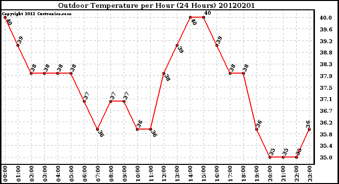 Milwaukee Weather Outdoor Temperature<br>per Hour<br>(24 Hours)