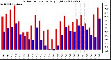 Milwaukee Weather Outdoor Temperature<br>Daily High/Low