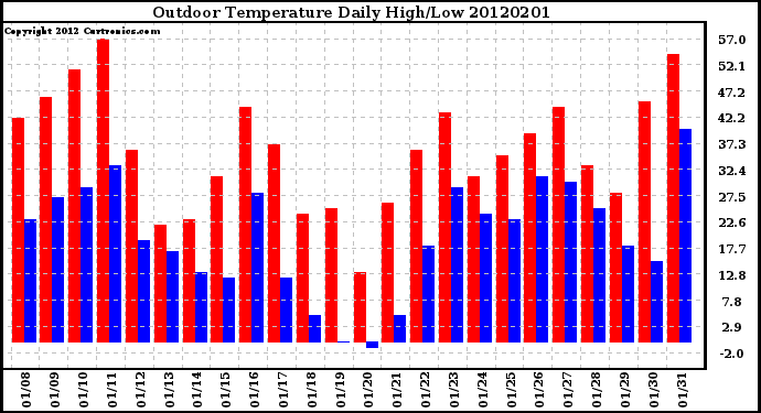 Milwaukee Weather Outdoor Temperature<br>Daily High/Low